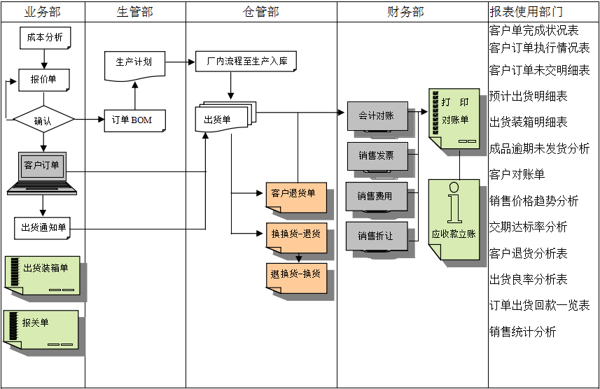 erp尊龙中国官方网站-尊龙凯时
实施前要做好基础管理